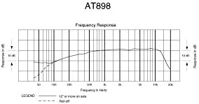 Кондензаторен микрофон Audio-Technica (AT898C)
